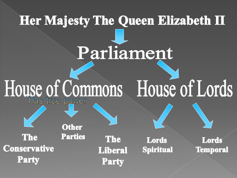Parliament House of Commons House of Lords Has true power Her Majesty The Queen